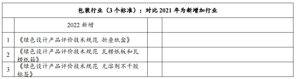 政策解讀：2022年第七批綠色制造申報要求與往年具體有哪些變化？