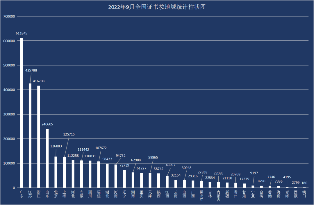 最新丨2022年9月全國(guó)各省份認(rèn)證證書數(shù)分布