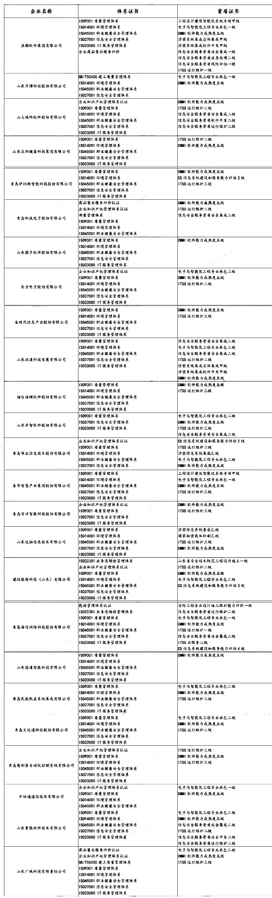 盤點 | 各省知名IT企業(yè)都有哪些資質證書！