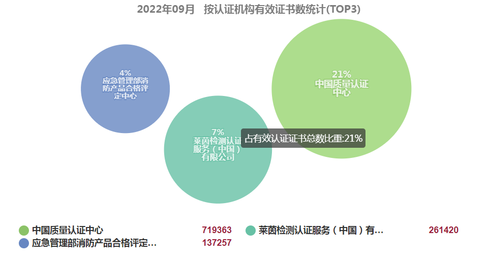 最新丨2022年9月全國各省份認(rèn)證證書數(shù)分布