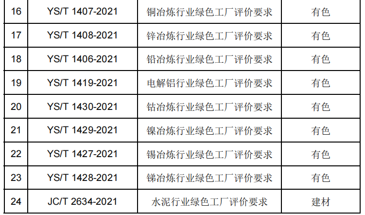 政策解讀：2022年第七批綠色制造申報要求與往年具體有哪些變化？