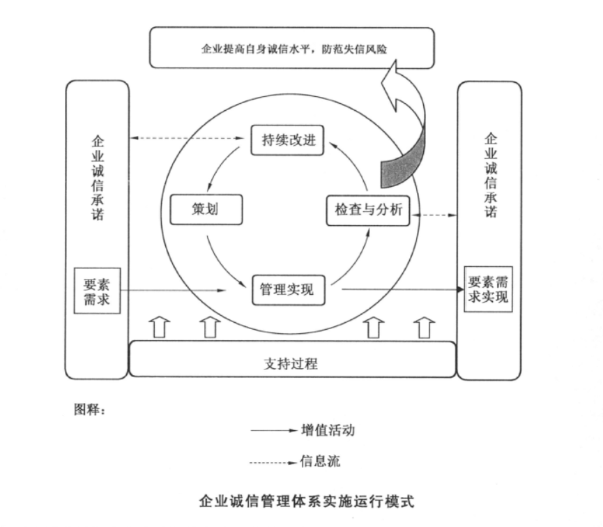 GB/T31950-2015誠(chéng)信管理體系認(rèn)證申請(qǐng)流程