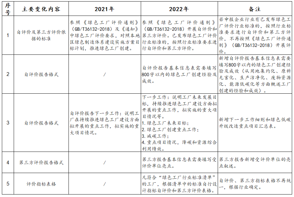 政策解讀：2022年第七批綠色制造申報要求與往年具體有哪些變化？