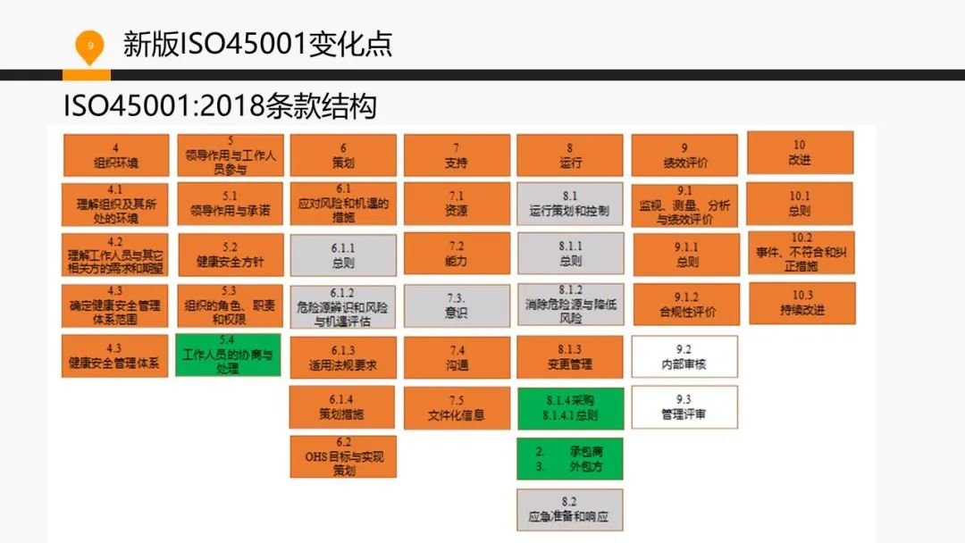 ISO 45001標準基礎知識介紹