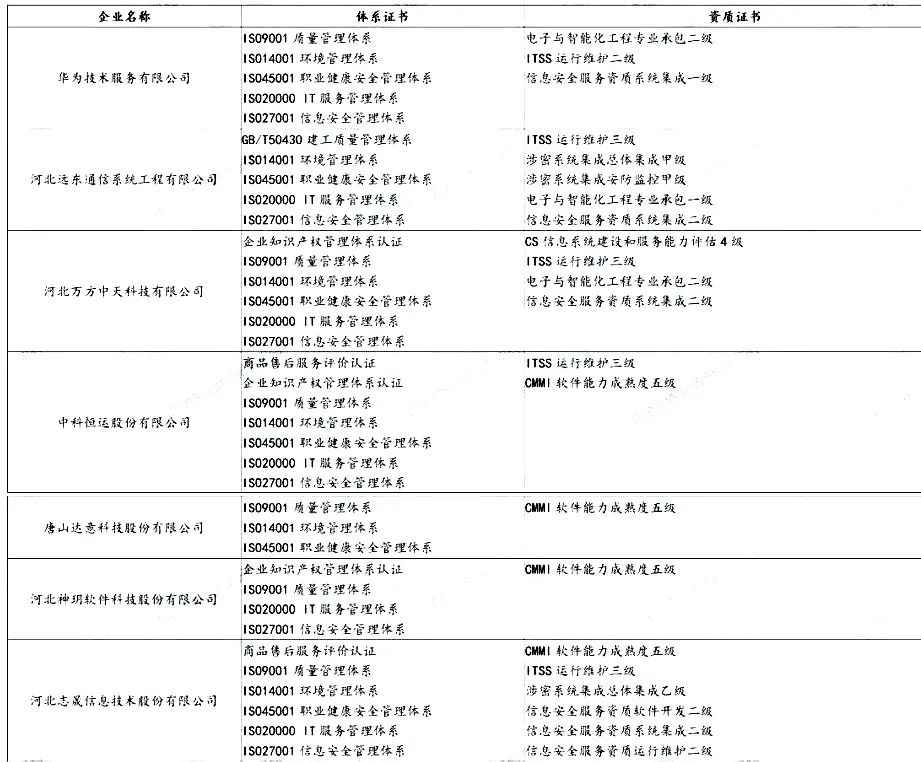 盤點(diǎn) | 各省知名IT企業(yè)都有哪些資質(zhì)證書！