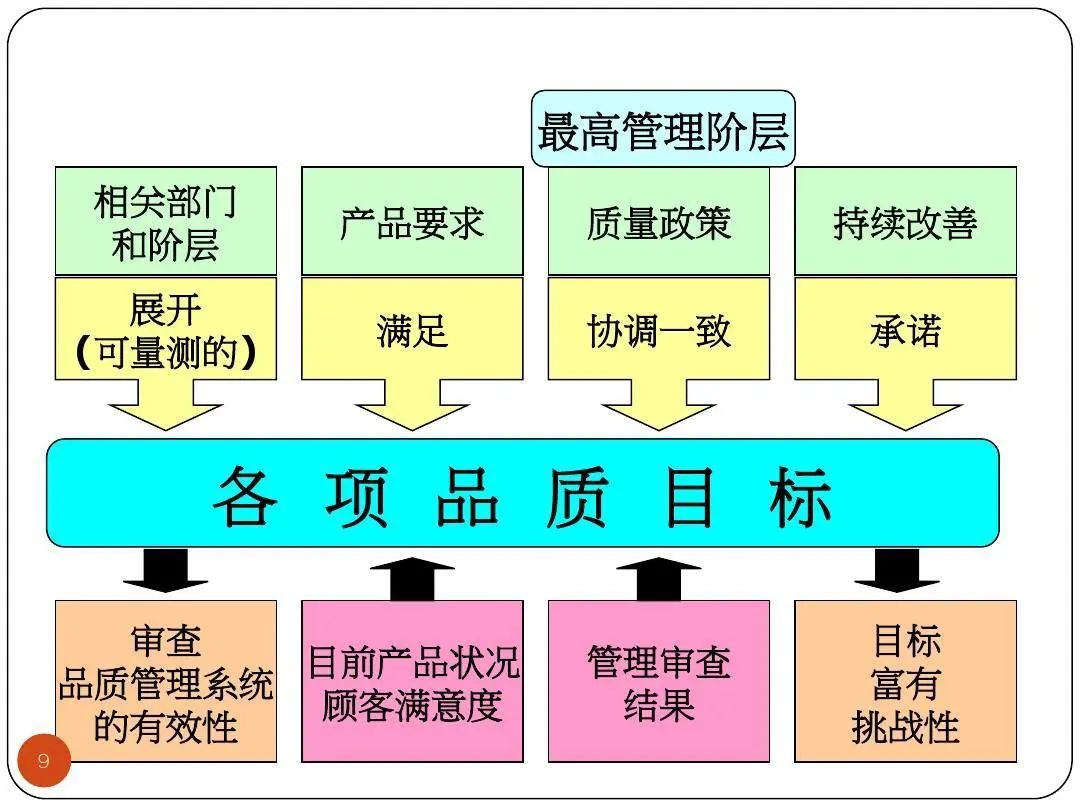 ISO9001質(zhì)量目標及KPI指標分解