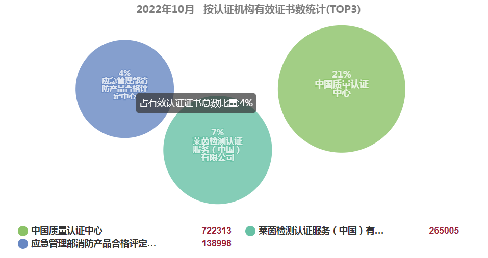 最新丨2022年10月全國各省份認(rèn)證證書數(shù)分布