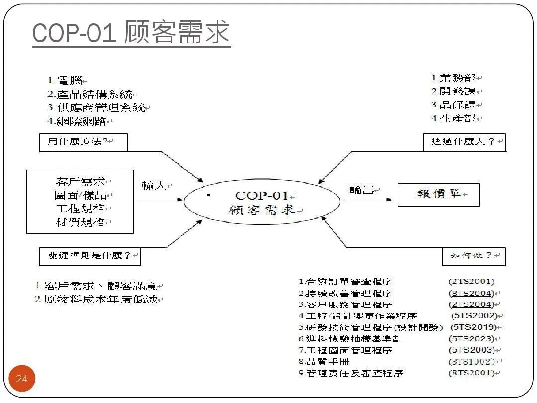 ISO9001質(zhì)量目標(biāo)及KPI指標(biāo)分解