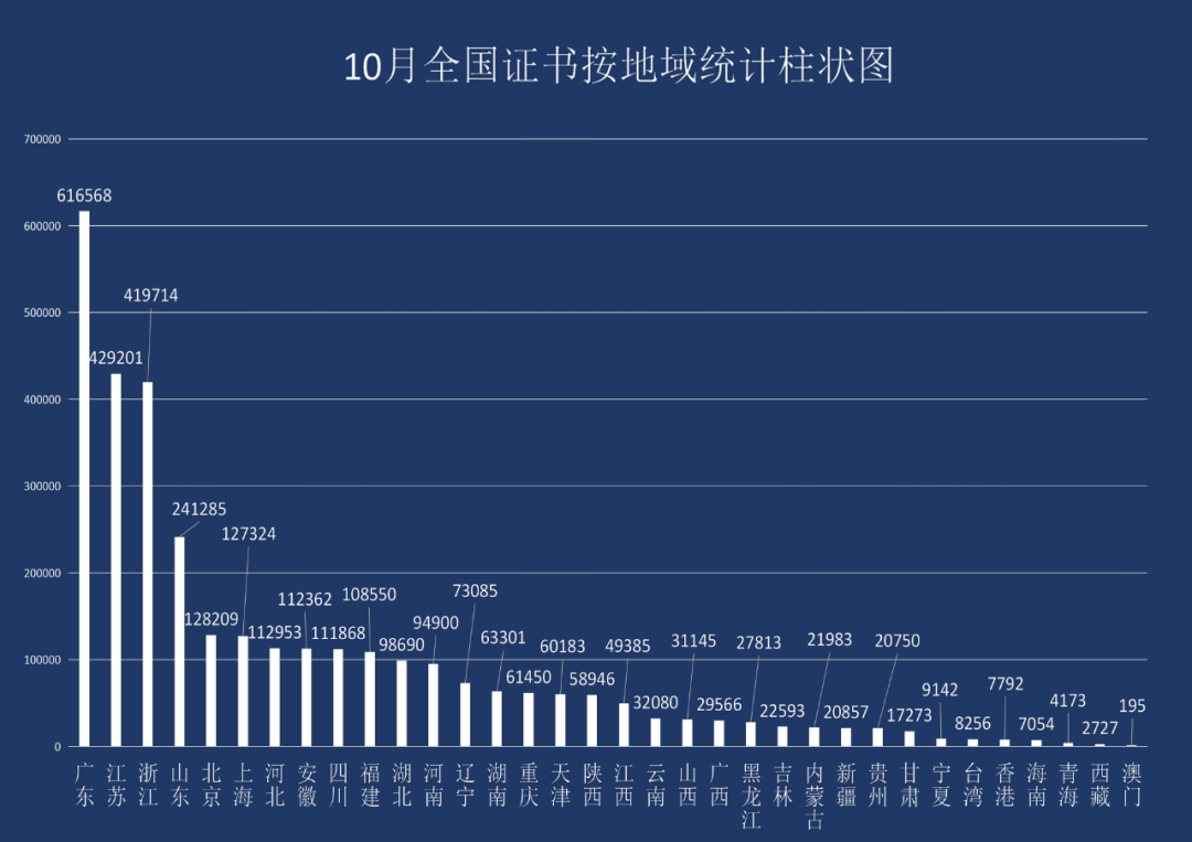 最新丨2022年10月全國(guó)各省份認(rèn)證證書(shū)數(shù)分布