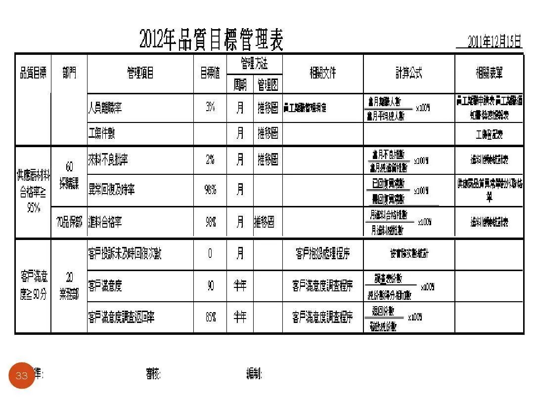 ISO9001質(zhì)量目標及KPI指標分解