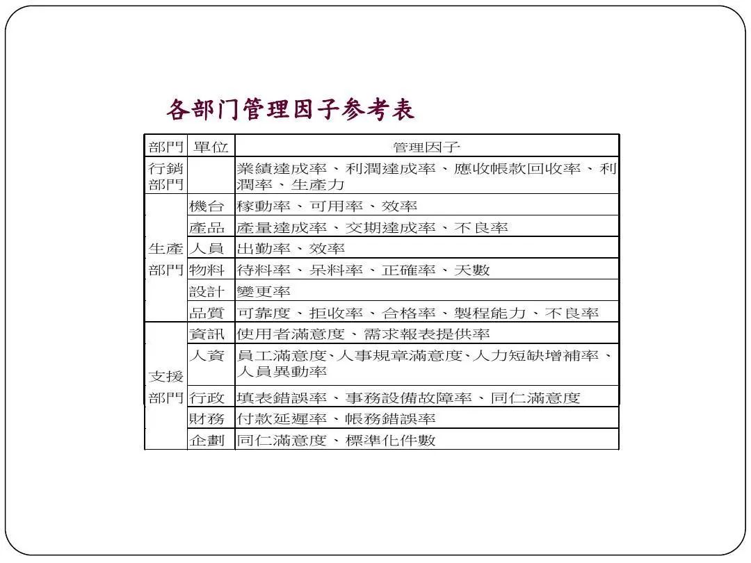 ISO9001質(zhì)量目標及KPI指標分解