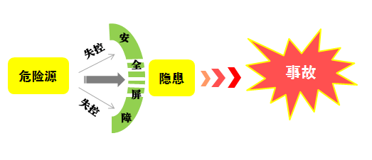 危險源、風險、隱患、事故的定義與區(qū)別