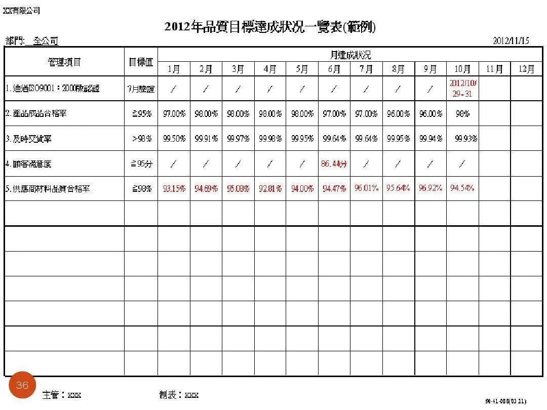 ISO9001質(zhì)量目標(biāo)及KPI指標(biāo)分解