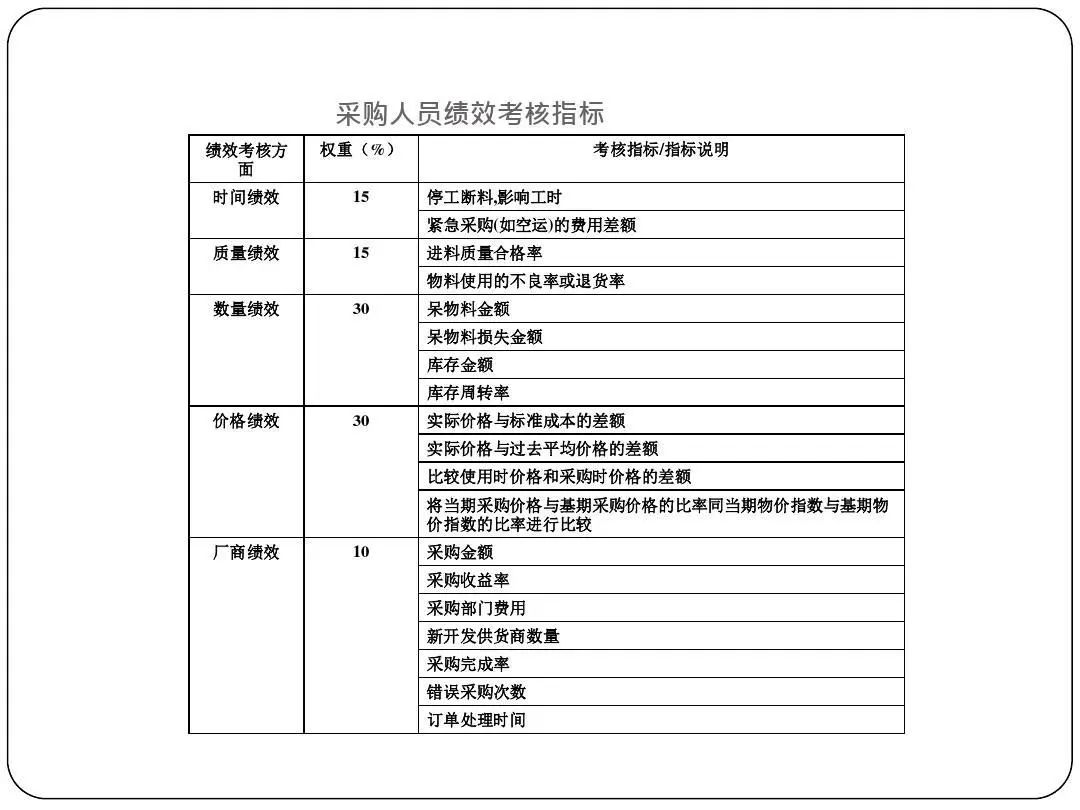 ISO9001質(zhì)量目標(biāo)及KPI指標(biāo)分解