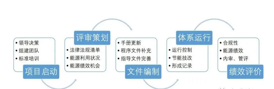 企業(yè)實施能源管理體系認(rèn)證有這9大好處！