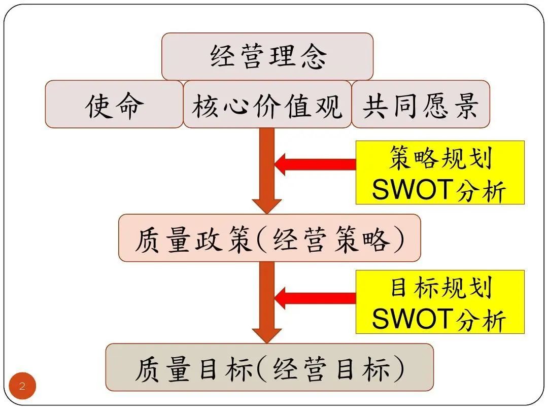 ISO9001質(zhì)量目標(biāo)及KPI指標(biāo)分解