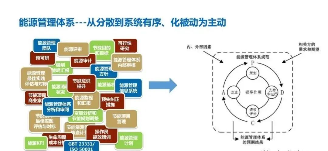 企業(yè)實施能源管理體系認證有這9大好處！