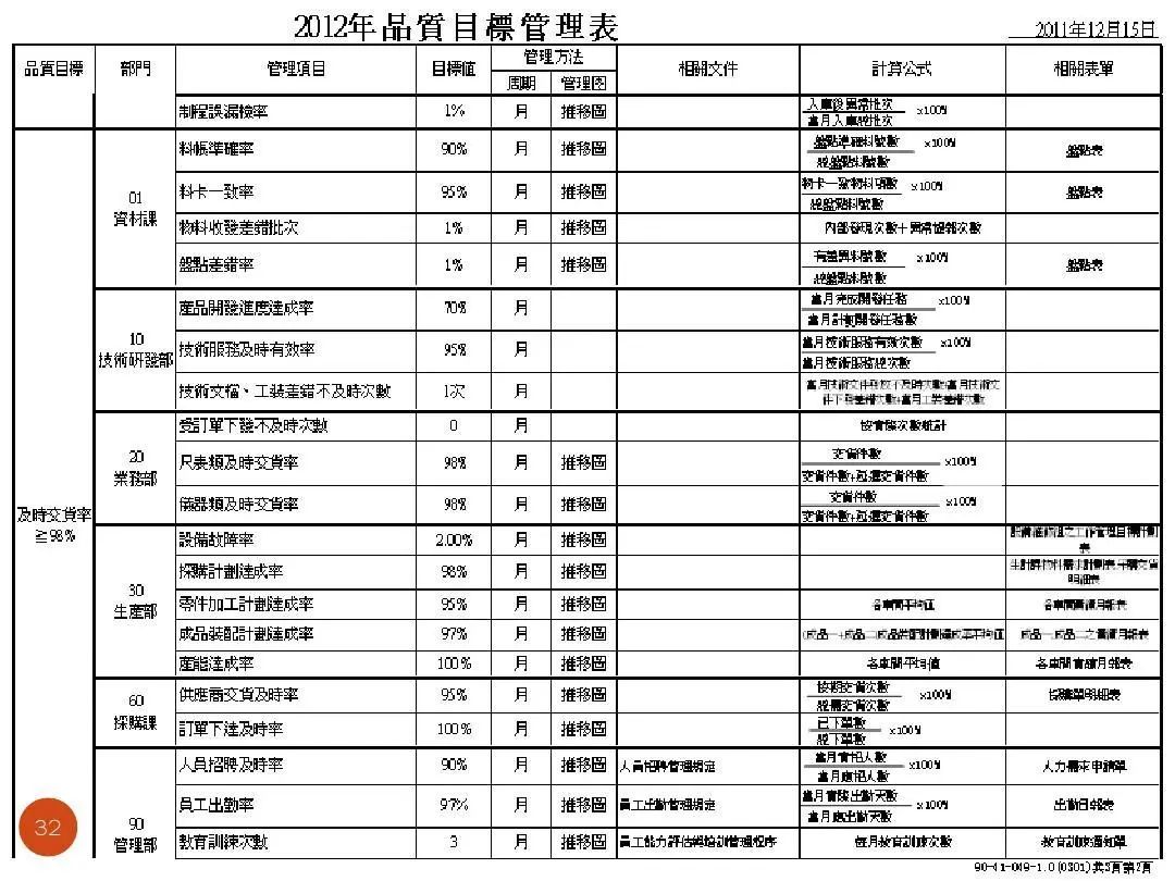 ISO9001質(zhì)量目標及KPI指標分解