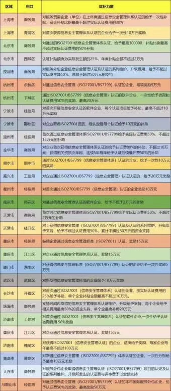 政策紅利！ISO27001信息安全管理體系認(rèn)證