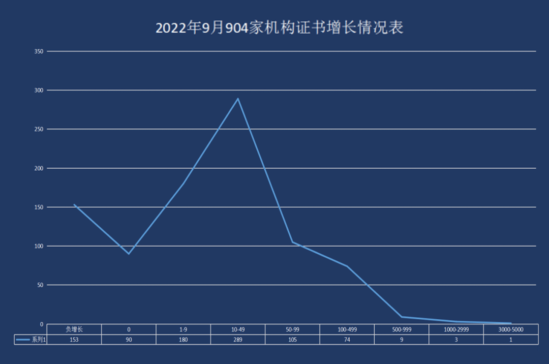 最新丨2022年10月全國(guó)各省份認(rèn)證證書(shū)數(shù)分布