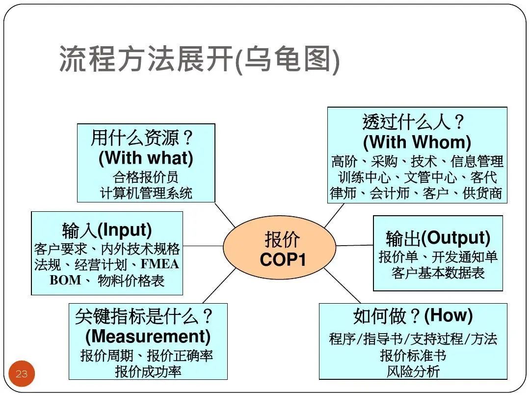 ISO9001質(zhì)量目標及KPI指標分解