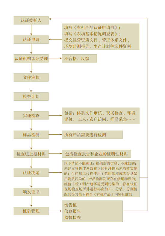 【知識科普】“有機(jī)產(chǎn)品認(rèn)證”知多少？