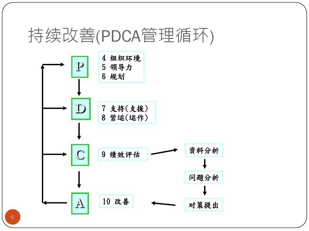 ISO9001質(zhì)量目標(biāo)及KPI指標(biāo)分解