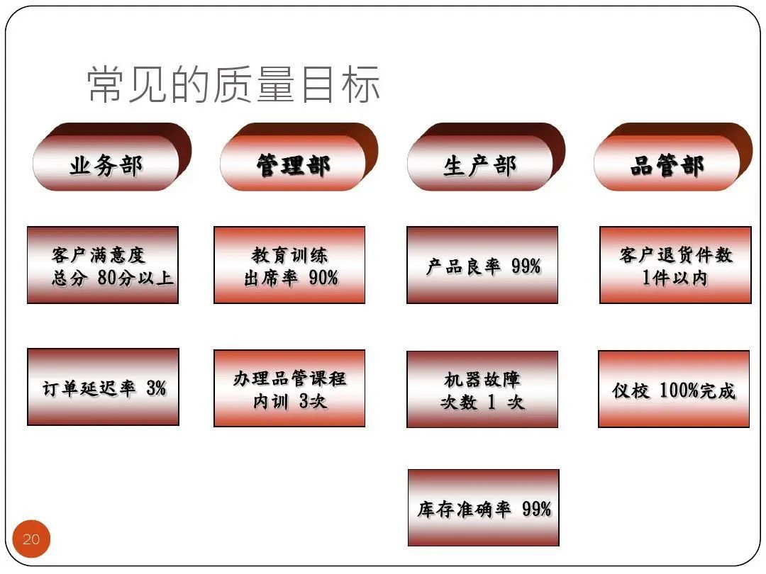 ISO9001質(zhì)量目標及KPI指標分解