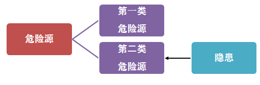 危險(xiǎn)源、風(fēng)險(xiǎn)、隱患、事故的定義與區(qū)別