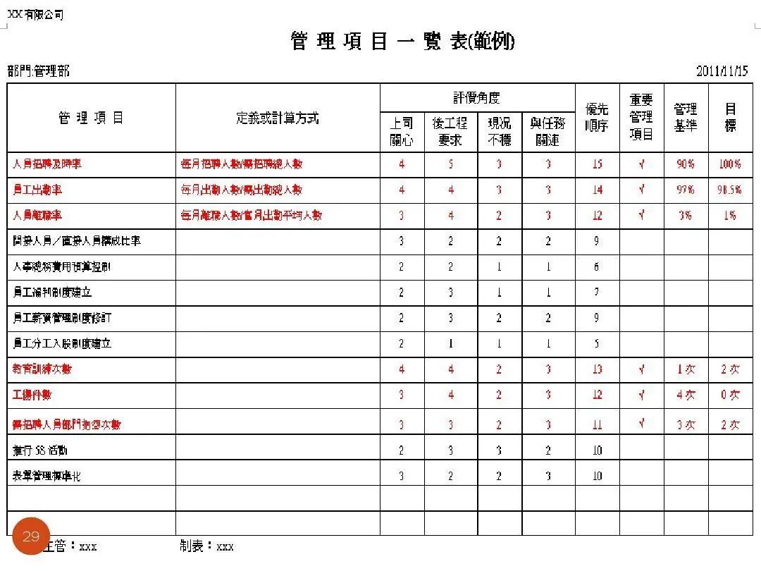 ISO9001質(zhì)量目標及KPI指標分解