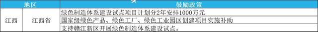 2023年綠色工廠申報，最高補貼200萬！