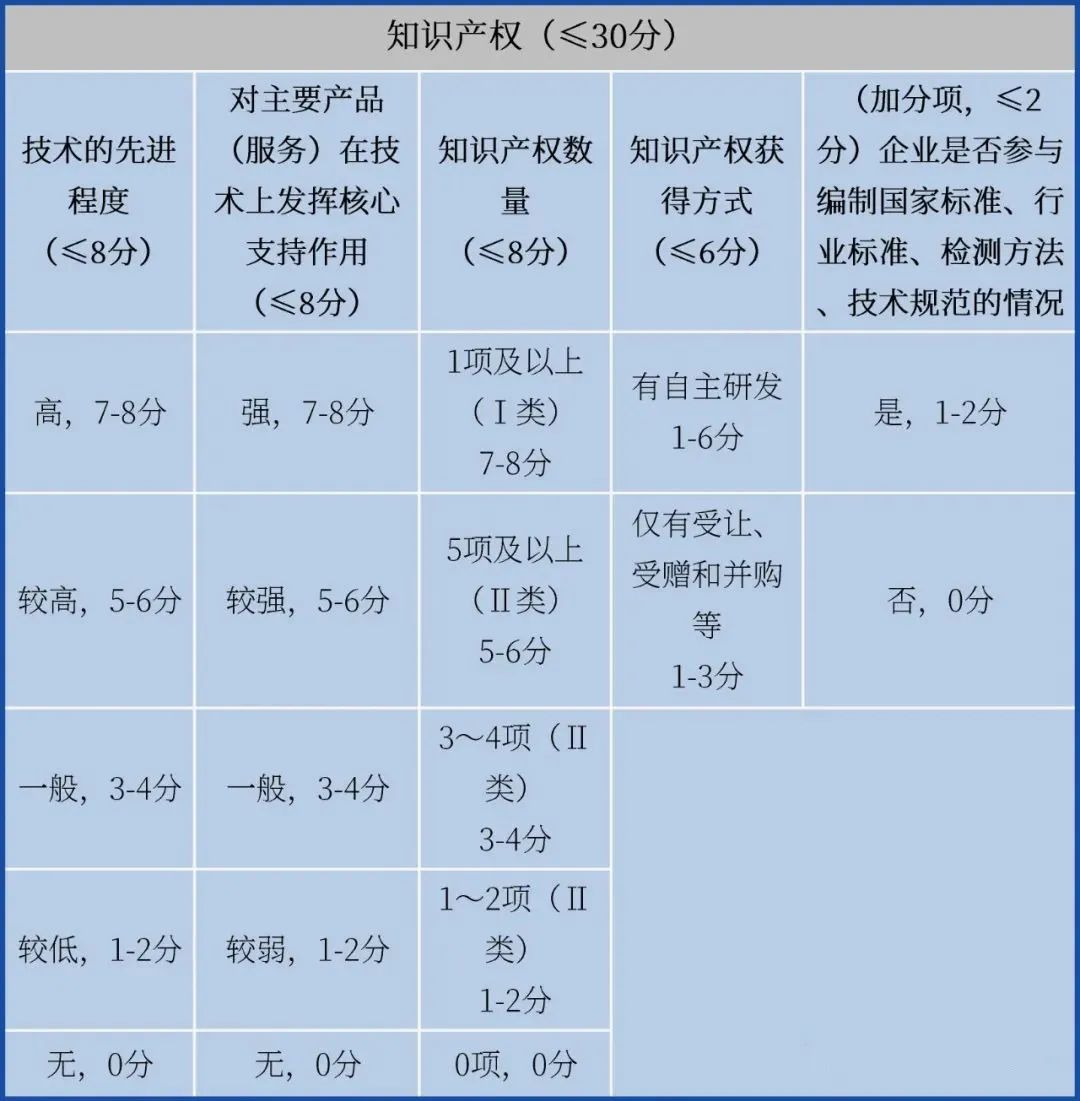 提前備戰(zhàn)2023年高企申報！先準(zhǔn)備這些，通過率更高！