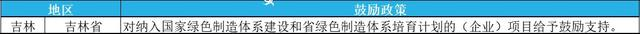 2023年綠色工廠申報，最高補貼200萬！