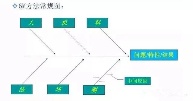 影響產(chǎn)品質(zhì)量的六大因素：（人、機、料、法、環(huán)、測）