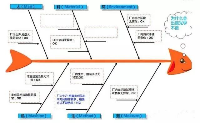 影響產(chǎn)品質(zhì)量的六大因素：（人、機(jī)、料、法、環(huán)、測(cè)）