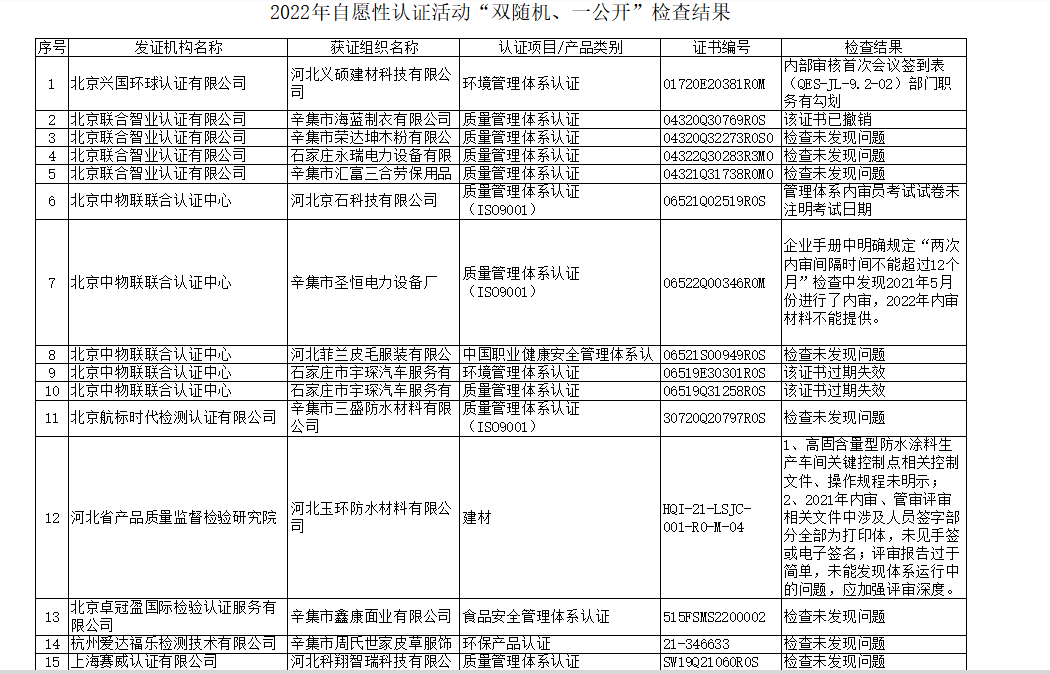 99家iso認(rèn)證機(jī)構(gòu)監(jiān)督檢查情況通報(bào)