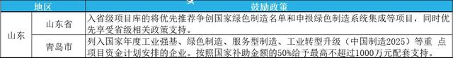 2023年綠色工廠申報，最高補貼200萬！