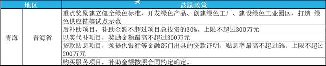 2023年綠色工廠申報，最高補貼200萬！