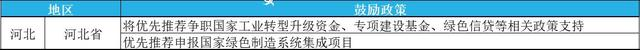 2023年綠色工廠申報，最高補(bǔ)貼200萬！