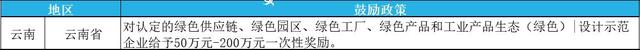 2023年綠色工廠申報，最高補貼200萬！