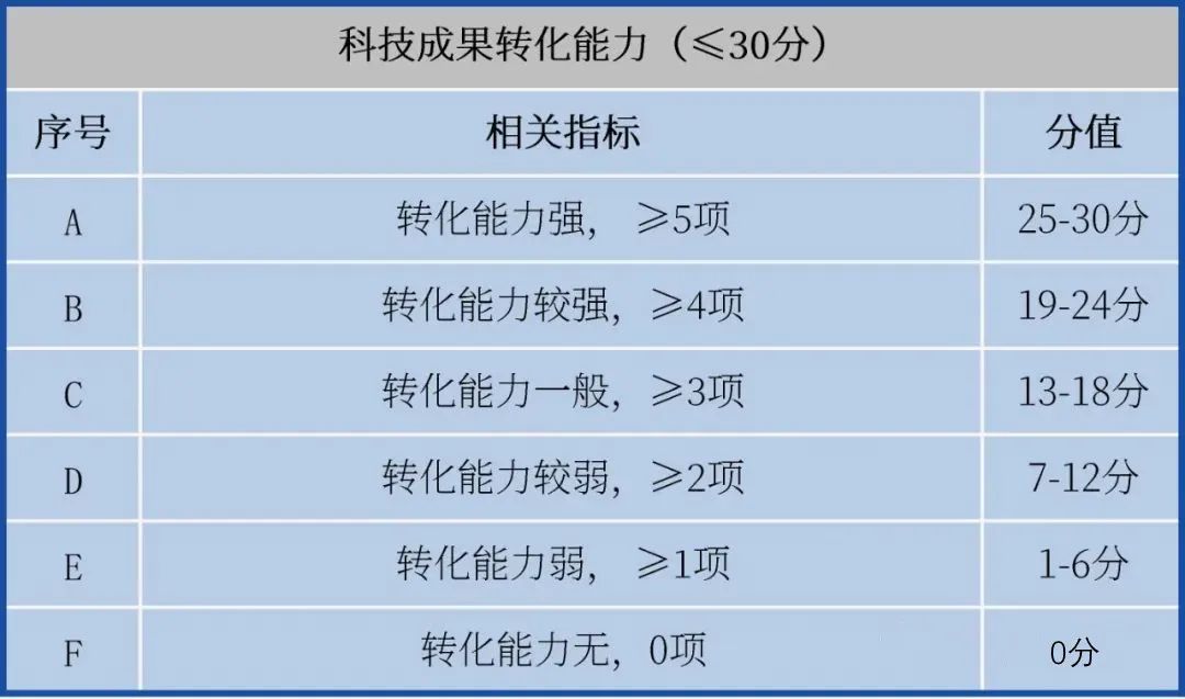 提前備戰(zhàn)2023年高企申報！先準備這些，通過率更高！