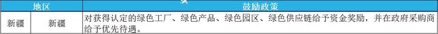 2023年綠色工廠申報(bào)，最高補(bǔ)貼200萬(wàn)！