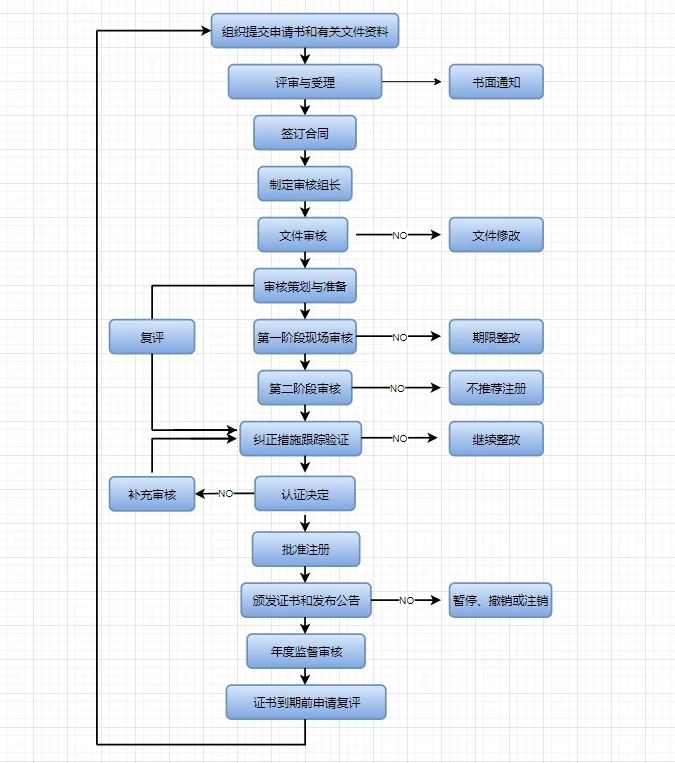 如何獲得ISO體系認(rèn)證證書(shū)？ISO體系認(rèn)證基本流程詳解