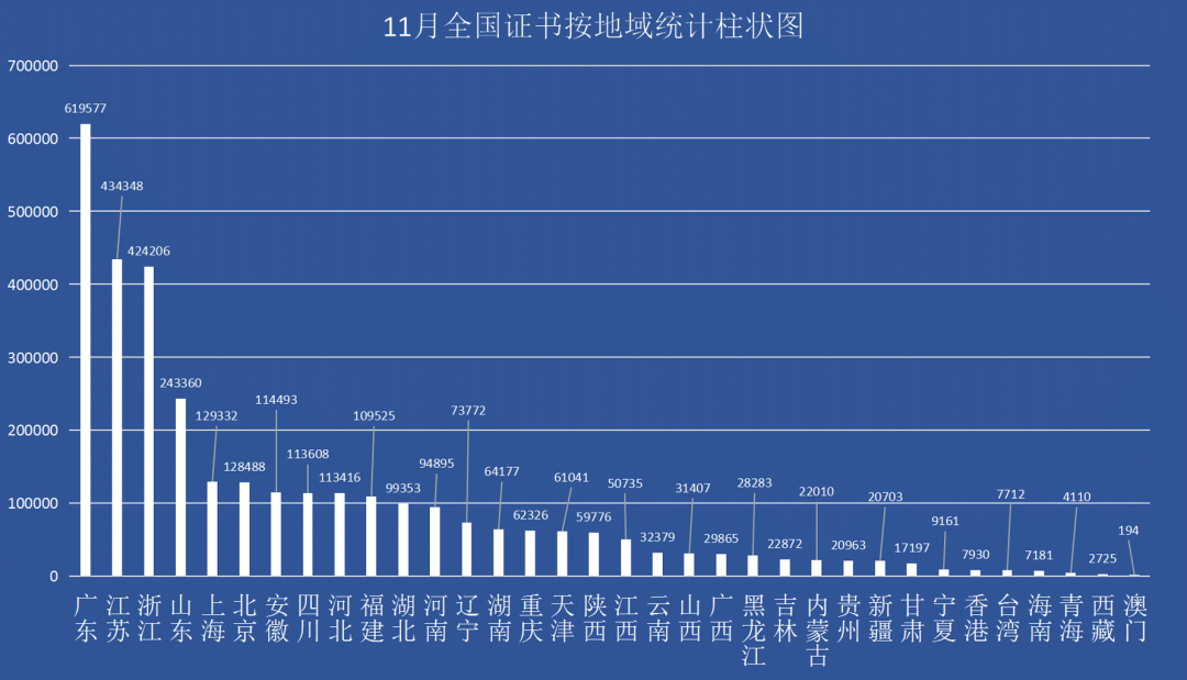 最新丨2022年11月全國各省份iso認證證書數(shù)分布