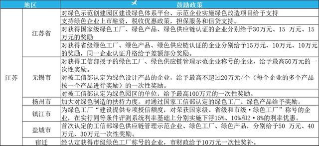 2023年綠色工廠申報(bào)，最高補(bǔ)貼200萬(wàn)！