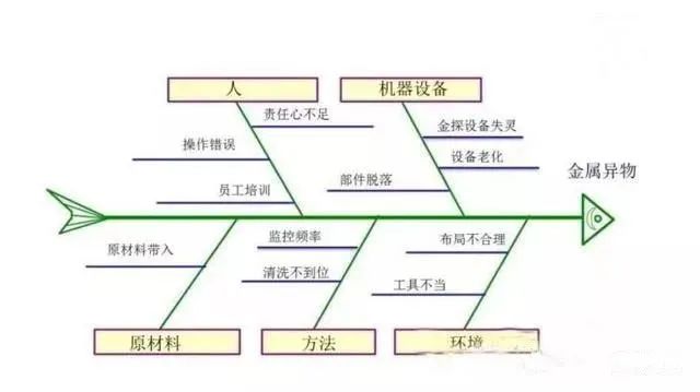 影響產(chǎn)品質(zhì)量的六大因素：（人、機(jī)、料、法、環(huán)、測(cè)）