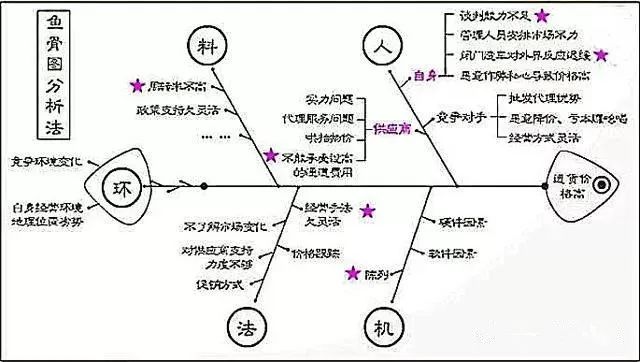 影響產(chǎn)品質(zhì)量的六大因素：（人、機(jī)、料、法、環(huán)、測(cè)）