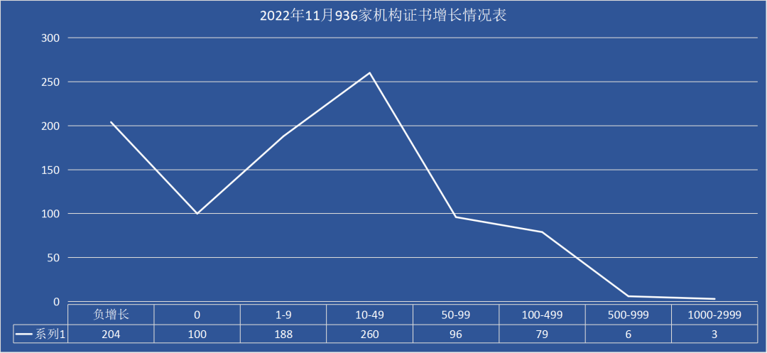 最新丨2022年11月全國(guó)各省份iso認(rèn)證證書(shū)數(shù)分布