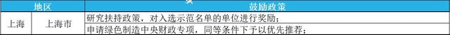 2023年綠色工廠申報(bào)，最高補(bǔ)貼200萬(wàn)！