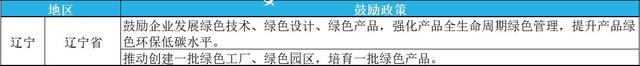 2023年綠色工廠申報，最高補貼200萬！